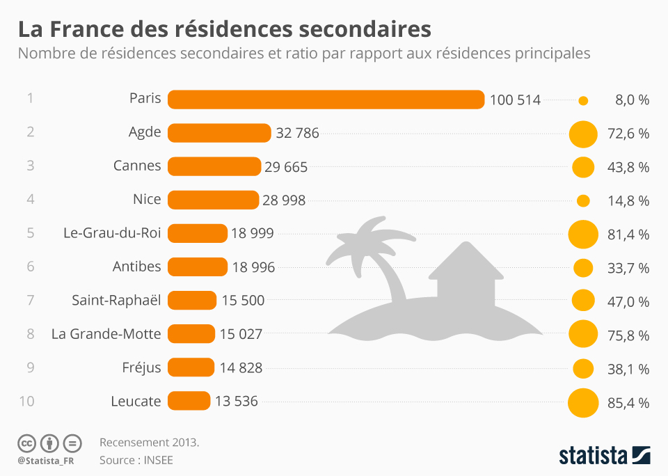 Residences-Secondaires-France