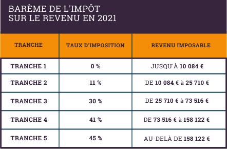 bareme impot sur le revenu