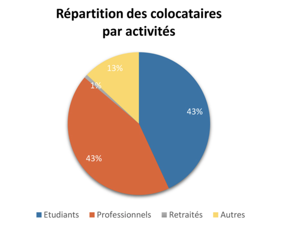 colocations en france par activités