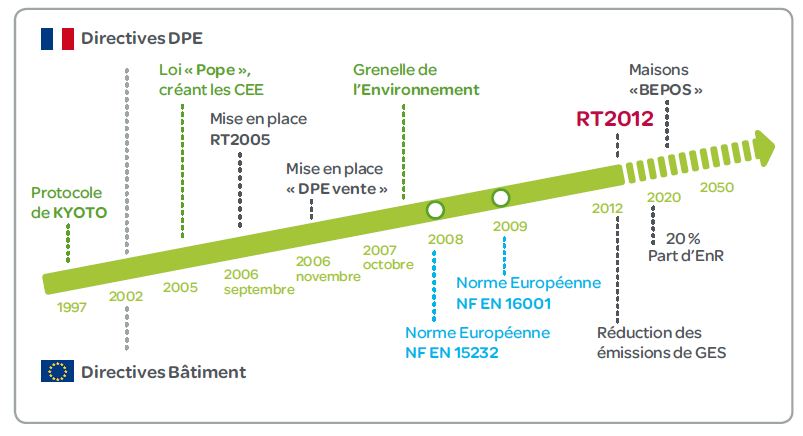 directives dpe