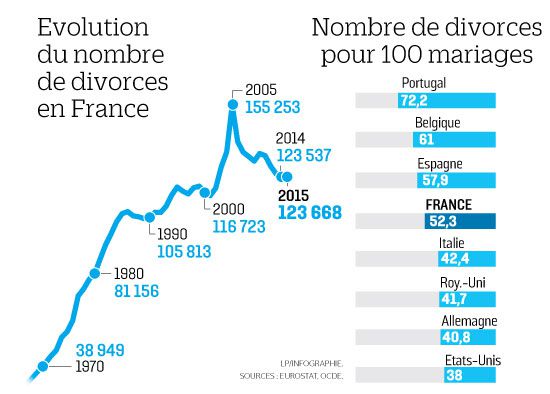 divorces en france