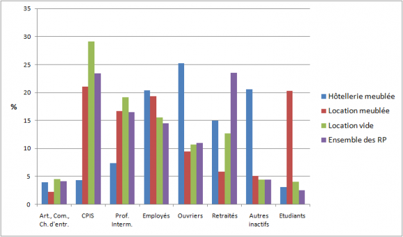 location selon catégories socio-professionnelles