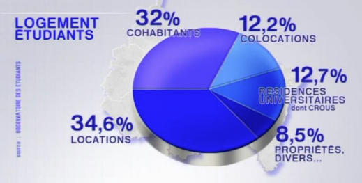 logements étudiants