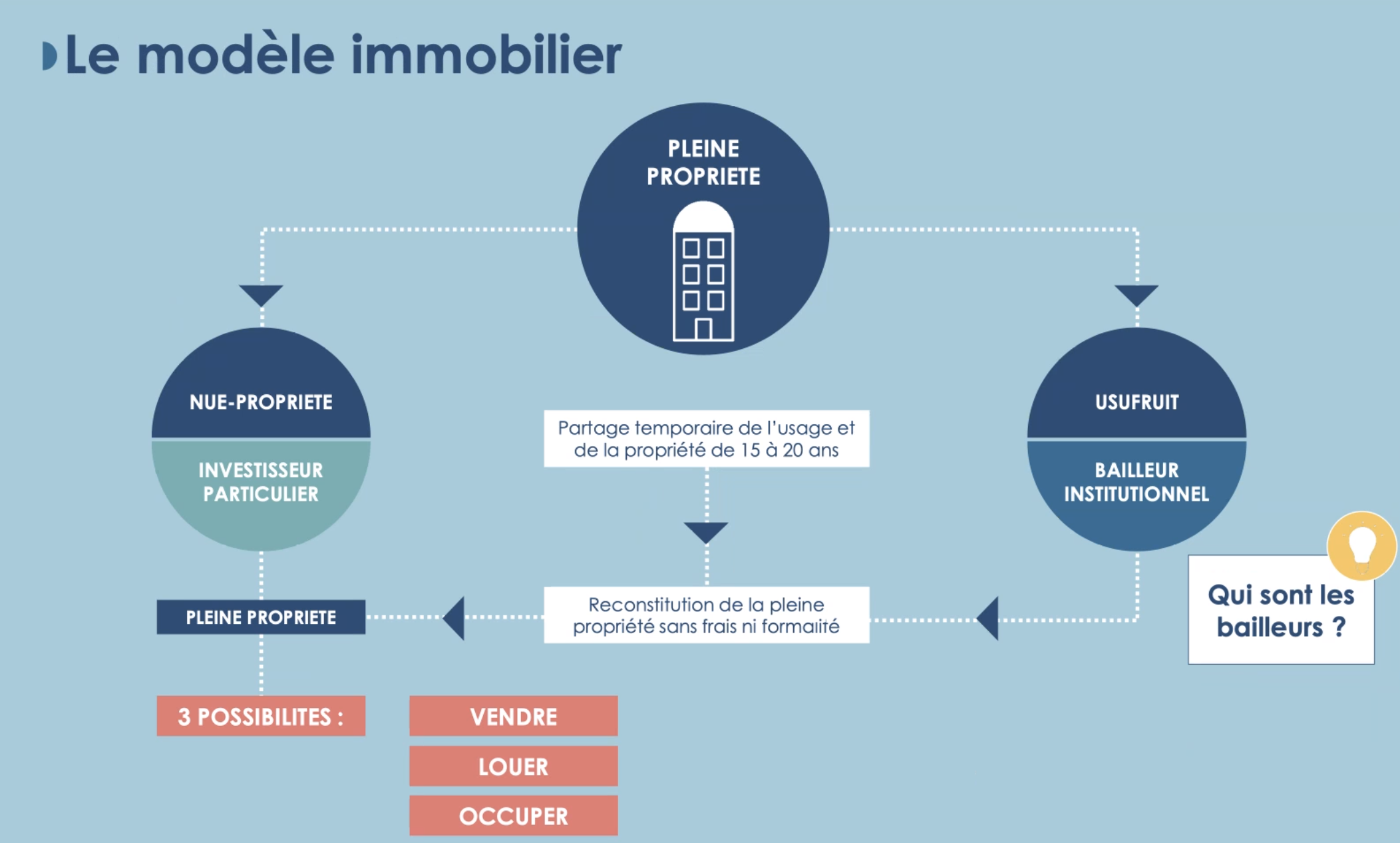 nue propriété immobilier 