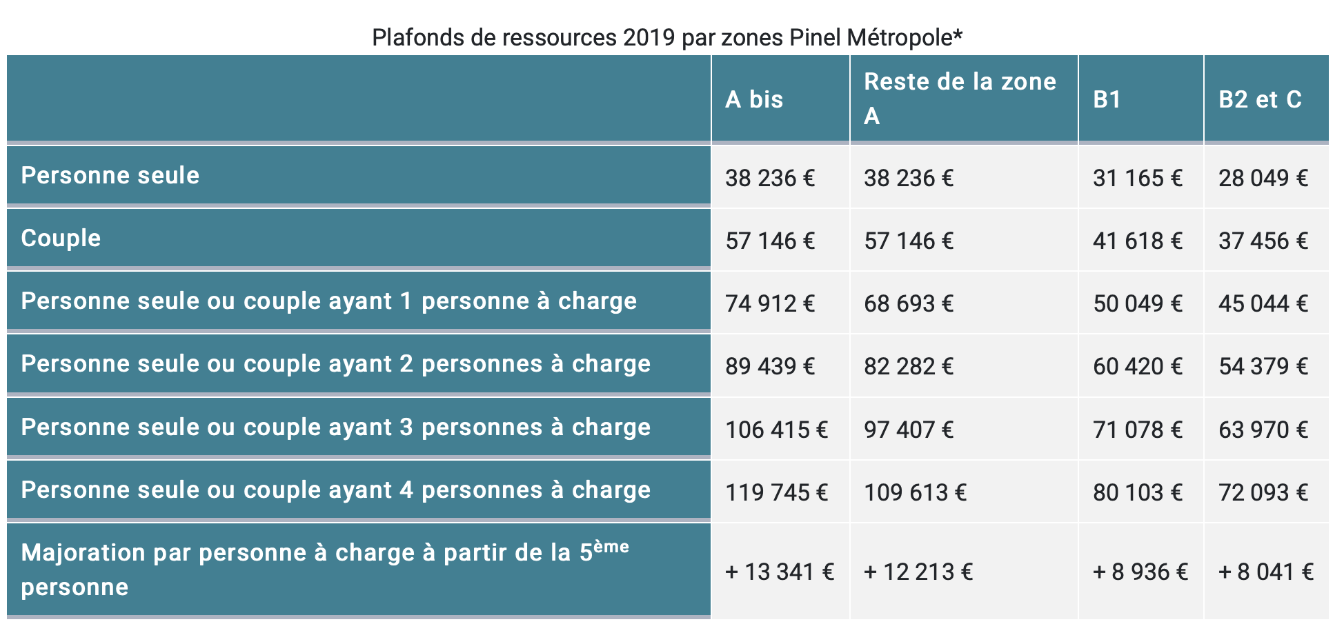 plafonds ressources pinel