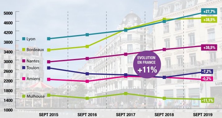 prix immobilier locatif en france